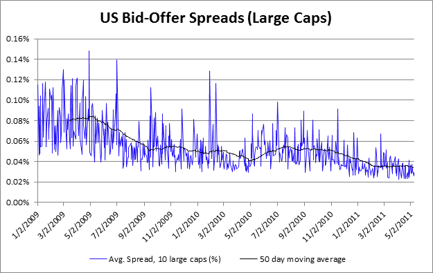 US Bid-Offer Spreads