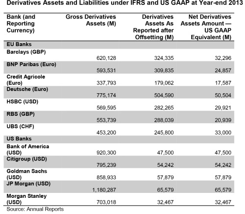 Derivatives Assets and Liabilities under IFRS and US GAAP at Year-3nd 2013