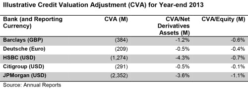 Illustrative Credit Valuation Adjustment (CVA) for Year-end 2013