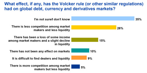 The Volcker Rule Effect on Global Debt, Currency and Derivatives Markets