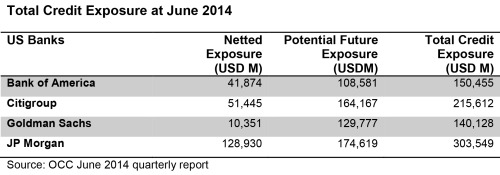 Total Credit Exposure at June 2014