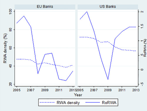 RWA Density and RoRWA Trend Analysis