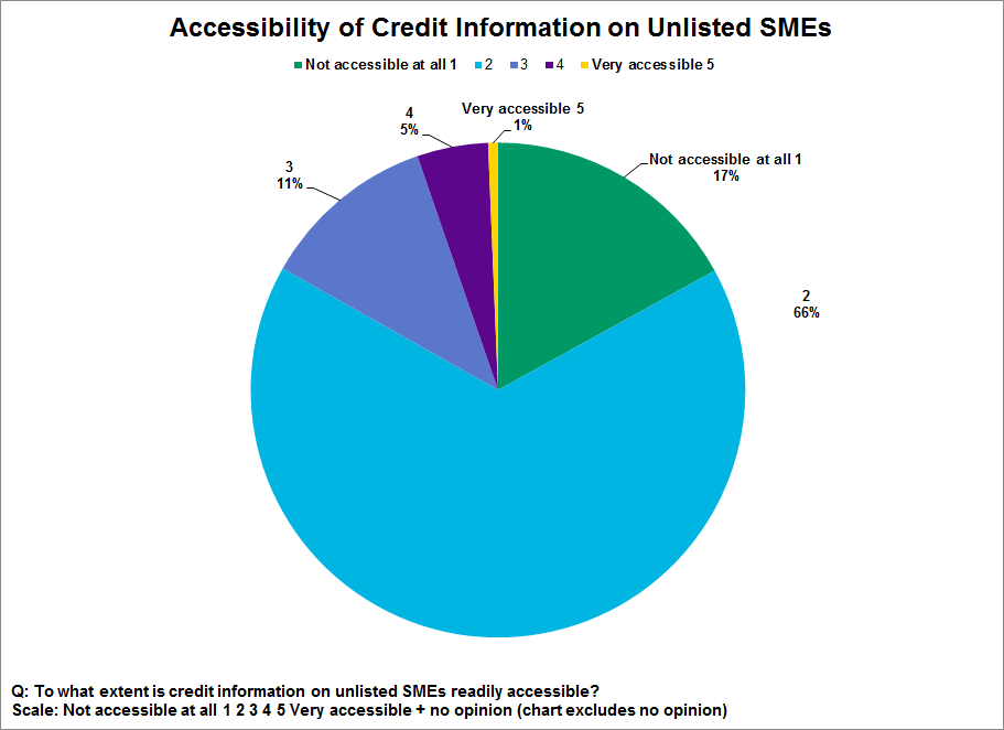 SME Credit Information