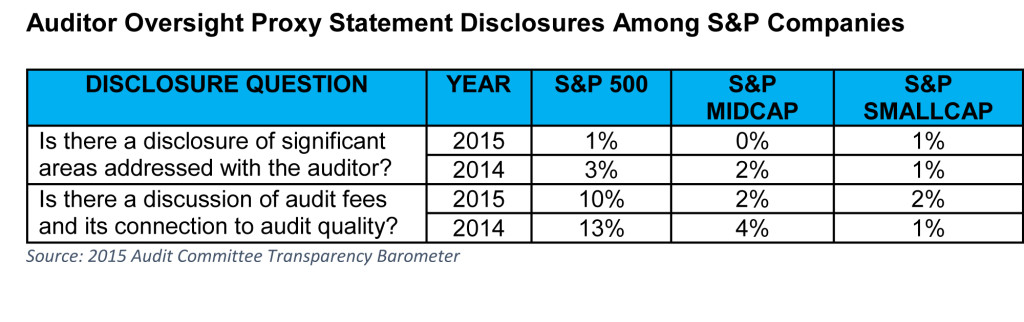 Auditor Oversight Proxy Statement Disclosures Among S