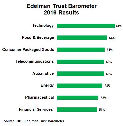 Edelman Trust Barometer 2016 Results