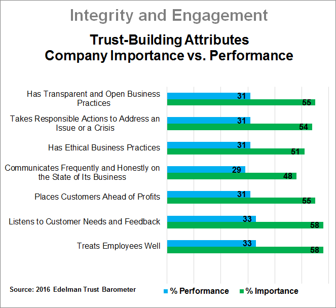Importance vs Performance