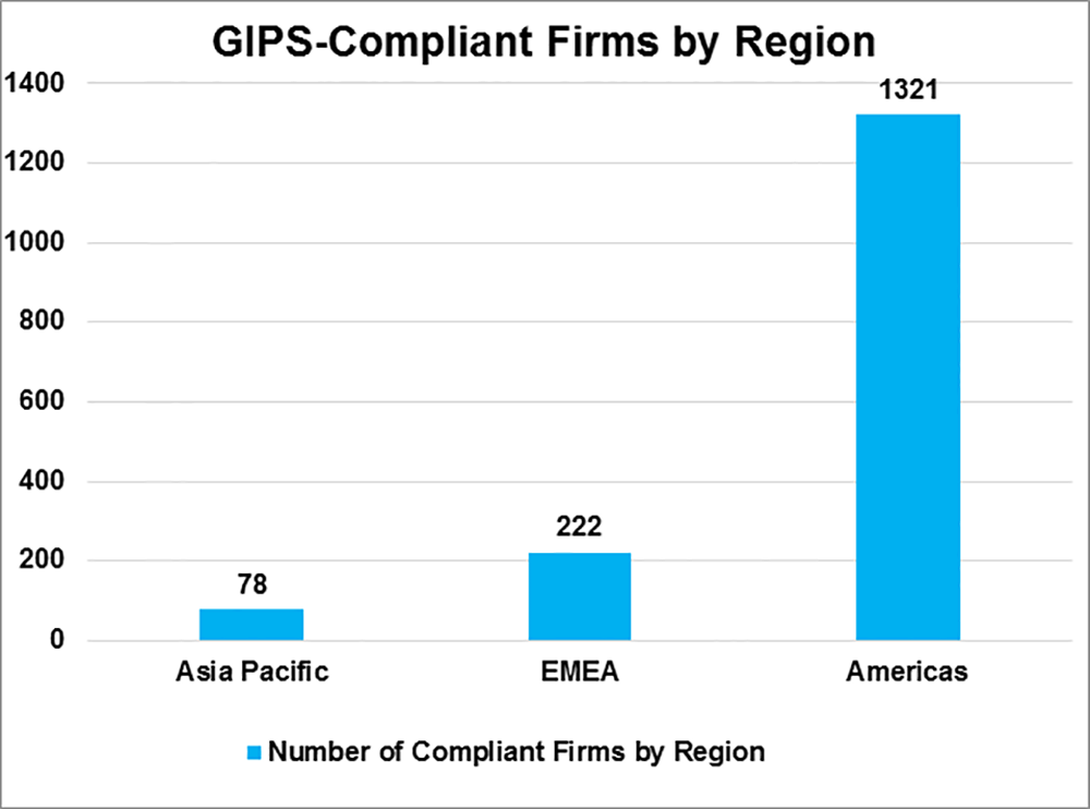 GIPS-Compliant Firms by Region