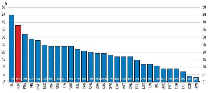 Percentage of Women Board Members at Companies in the OECD, 2014