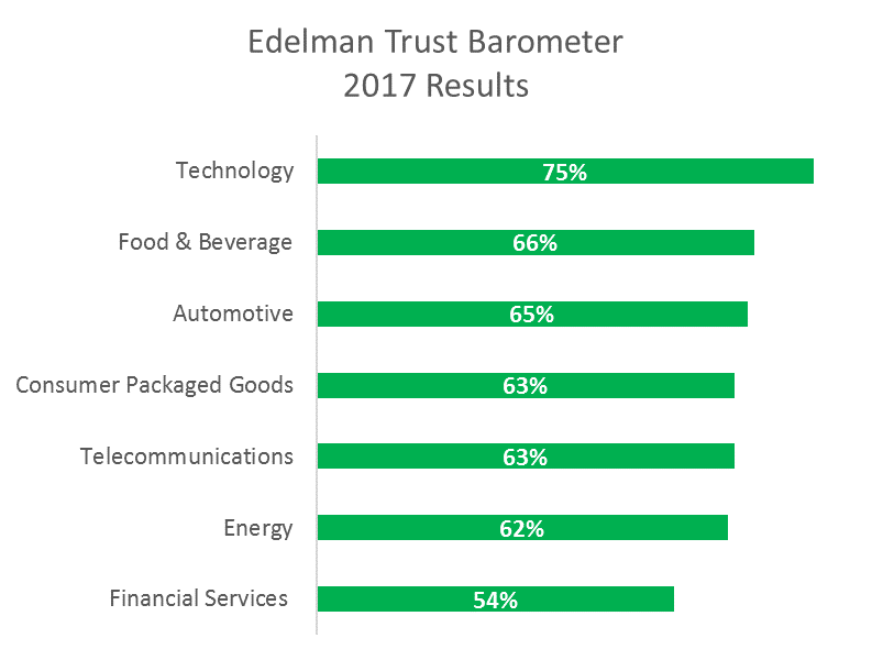 Note: The trust level breakouts by industry were not included in the initial report, but upon request, Edelman provided CFA Institute with the applicable data collected in their survey.