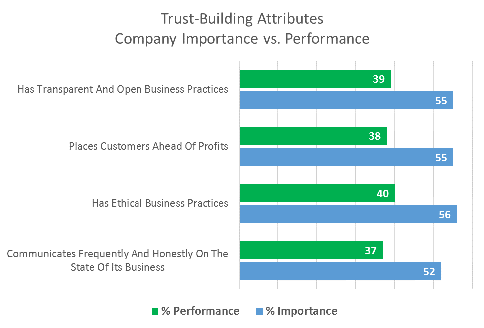 Trust-Building Attributes