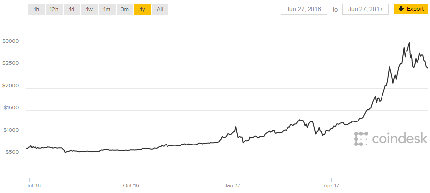 Bitcoin Price Appreciation