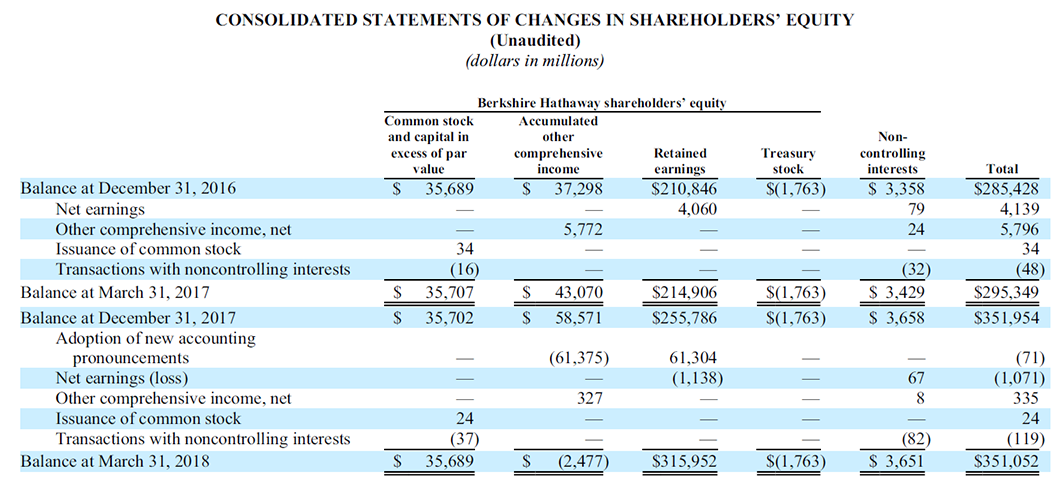 Consolidated Statements of Changes in Shareholders’ Equity