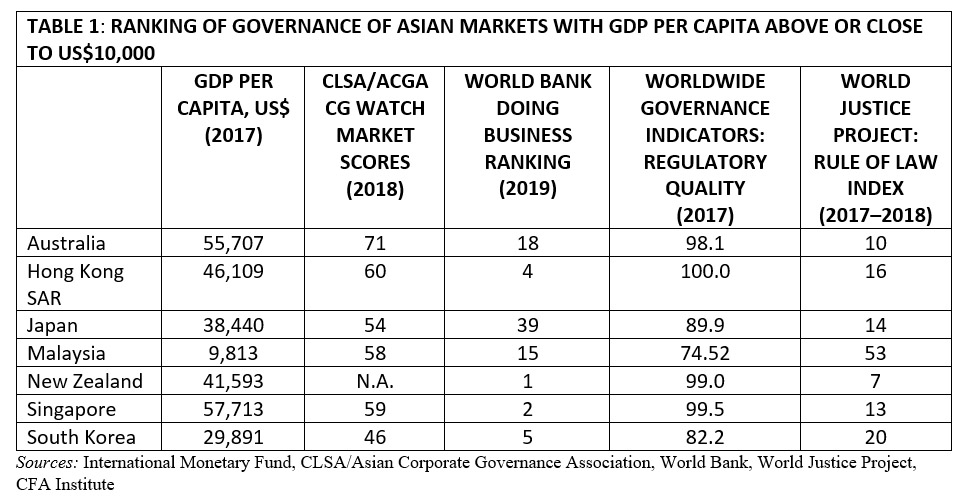 TABLE 1: RANKING OF GOVERNANCE OF ASIAN MARKETS WITH GDP PER CAPITA ABOVE OR CLOSE TO US$10,000