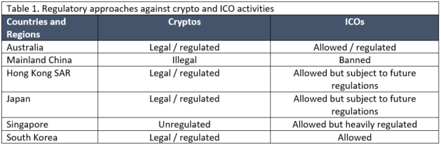 Table 1 Regulatory Approaches against Crypto