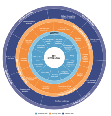 Four Areas of Misunderstanding Around ESG Integration | CFA Institute ...