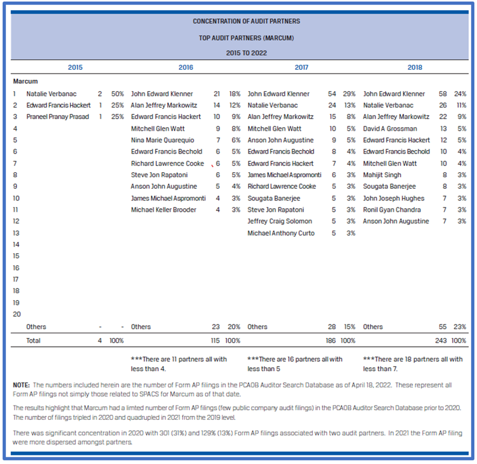 Chart showing Concentration of Audit Partners at Marcum from 2015 to 2018