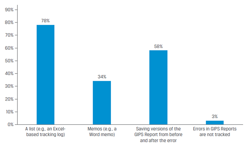 Bar chart showing responses to GIPS Survey question, How Are Errors Tracked?