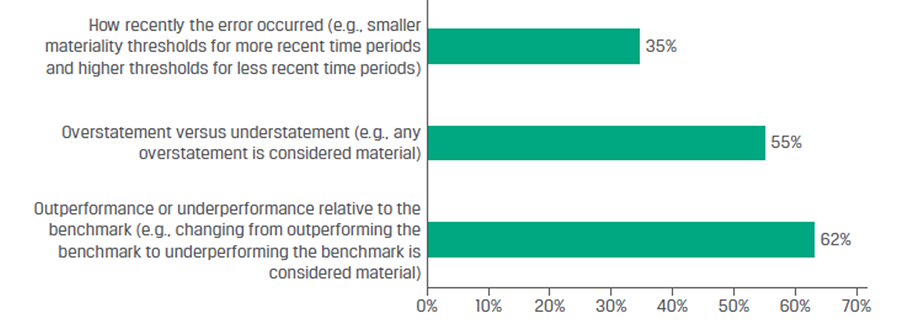 Bar chart showing response to GIPS Survey question, What Qualitative Factors Are Tracked?