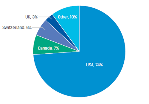 Pie graph showing GIPs Survey Participants by Country