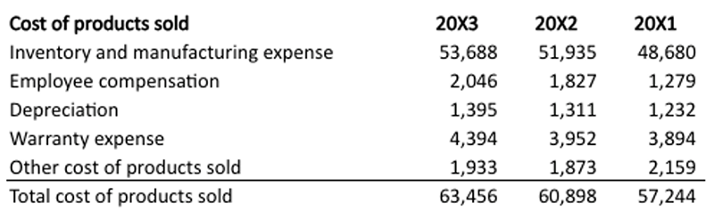 Chart showing Hypothetical Manufacturing Co. Cost of Products Sold