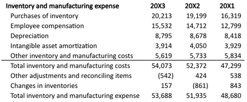 Hypothetical Manufacturing Co. Inventory and Manufacturing Expense Report
